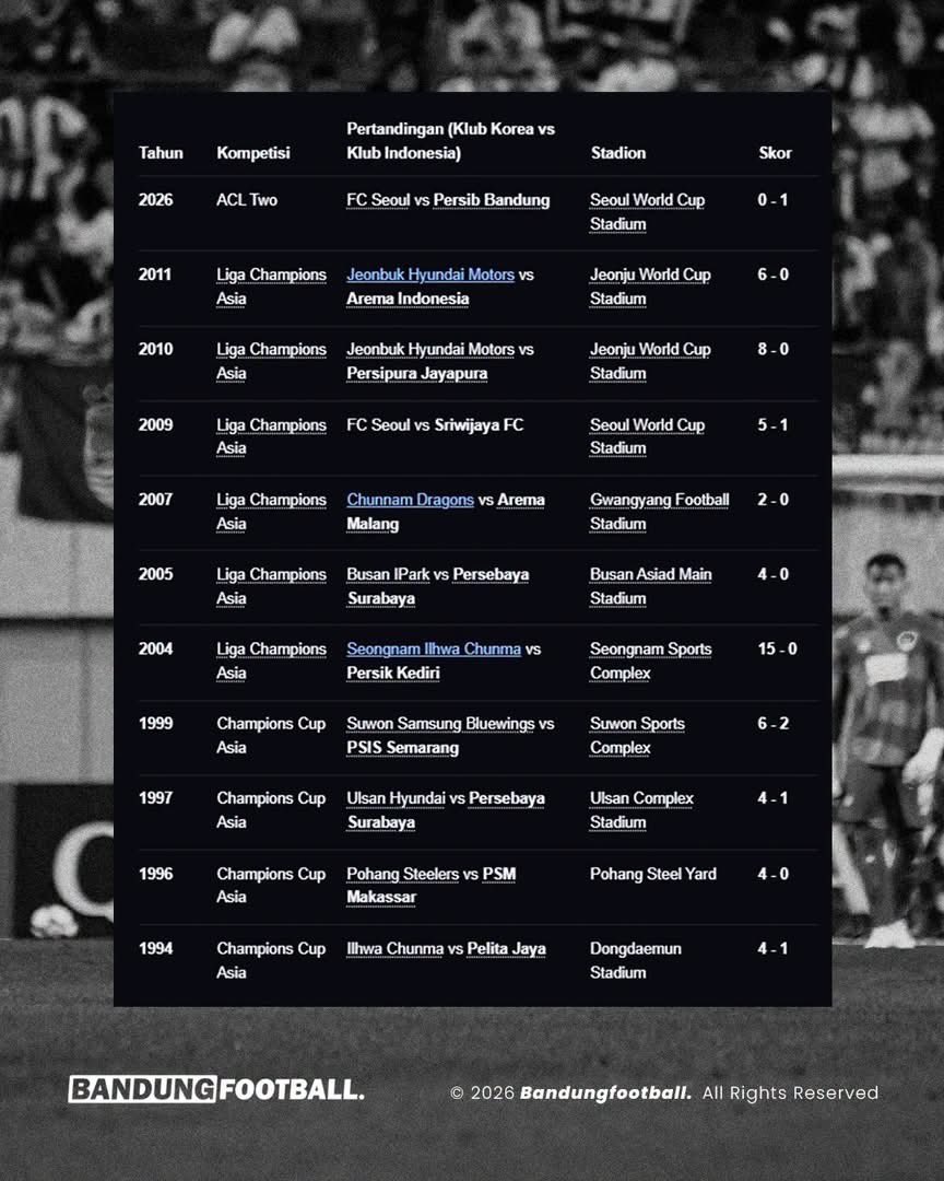 bandungfootball's tweet photo. Selamat pagi~ kumaha tibranaaaaa? ๐ต
Sejarah lagi aja nih yang ditulis. Bukan berandai-andai, ga pake kata โkalau ajaโ, โkalau kitaโ, dsb. We wrote the history last night. ๐๐๐ฌ๐ฆ๐
#BandungFootball #BFCOM #Persib #Bobotoh #ASIACALLING https://t.co/aqMsGyQuPV