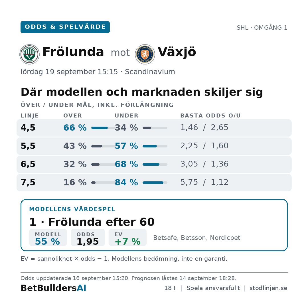 PlaymakerAI's tweet photo. SHL och HockeyAllsvenskan finns nu på BetBuildersAI. Sannolikheter, förväntade mål och värdespel inför alla 728 matcher, låsta före nedsläpp och rättade öppet efteråt.

Premiär på fredag och lördag.

https://t.co/WfLWPwAadR
18+ | Spela ansvarsfullt https://t.co/sFiRHqr926