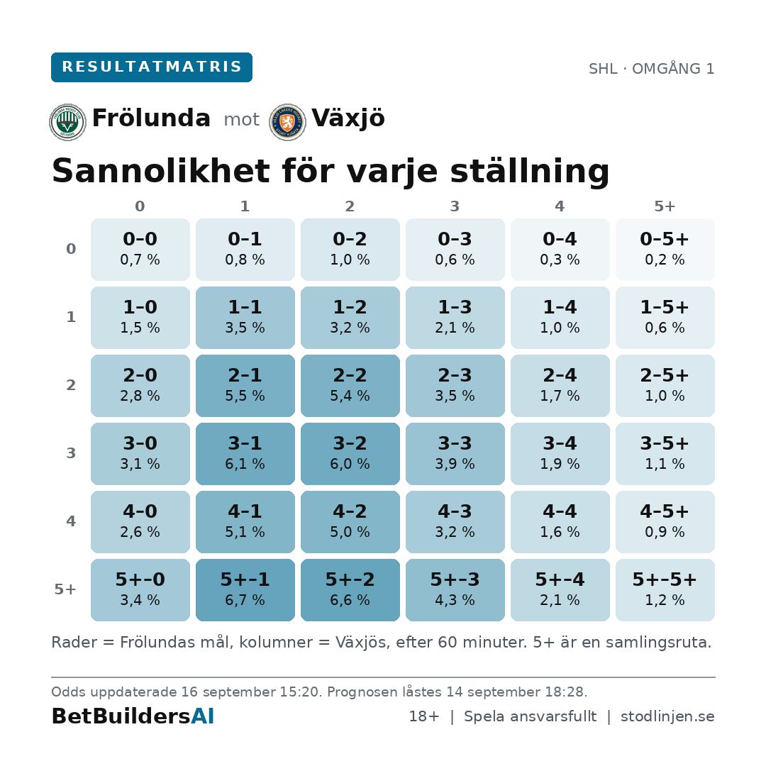 PlaymakerAI's tweet photo. SHL och HockeyAllsvenskan finns nu på BetBuildersAI. Sannolikheter, förväntade mål och värdespel inför alla 728 matcher, låsta före nedsläpp och rättade öppet efteråt.

Premiär på fredag och lördag.

https://t.co/WfLWPwAadR
18+ | Spela ansvarsfullt https://t.co/sFiRHqr926