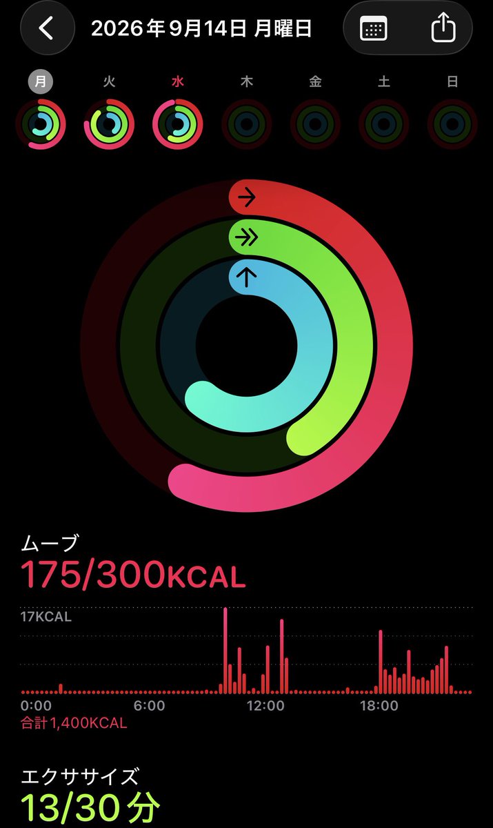 diet_05___'s tweet photo. 2026/09/14
51.2kg

ちょっとしか歩いてない日🙃 https://t.co/IkFMrpeFcf