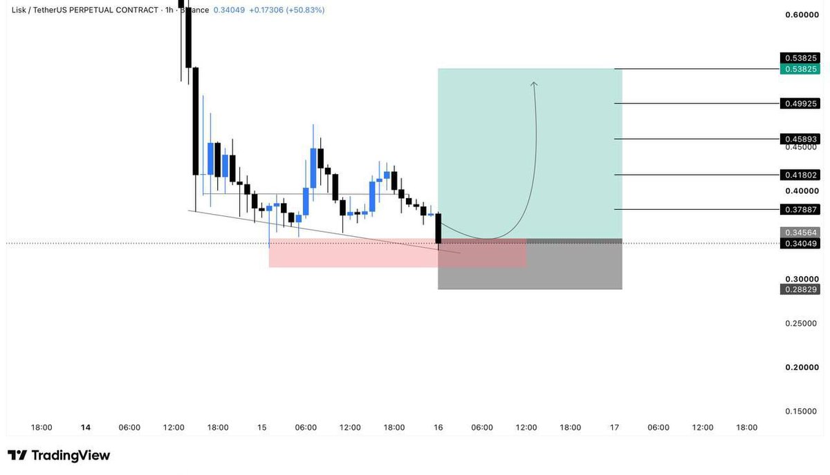 strategy_labx's tweet photo. $LSK hit our exact buy zones and the reaction off the level was textbook. Volume is picking up and momentum is building nicely.
Next Resistance: [Insert Price]
In-Validation Level: [Insert Price]
Did you load up at the dip, or are you waiting for a retest before jumping in? https://t.co/fvGQDzh4jU