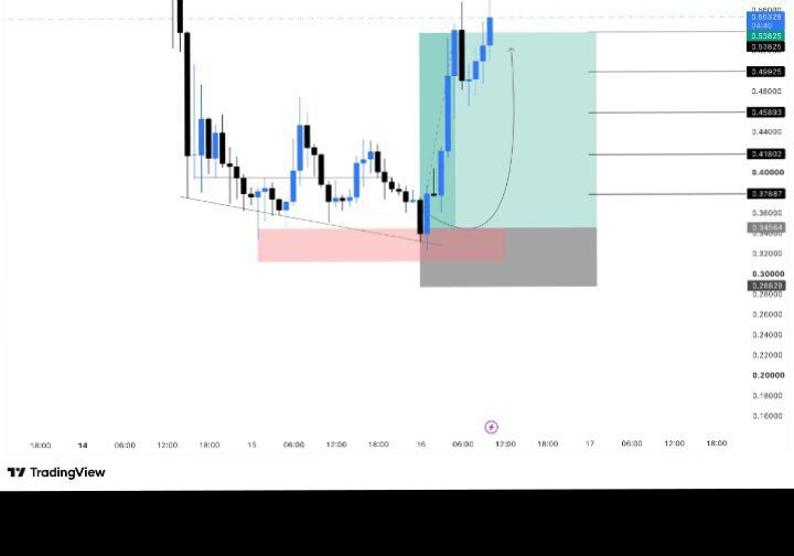 strategy_labx's tweet photo. $LSK hit our exact buy zones and the reaction off the level was textbook. Volume is picking up and momentum is building nicely.
Next Resistance: [Insert Price]
In-Validation Level: [Insert Price]
Did you load up at the dip, or are you waiting for a retest before jumping in? https://t.co/fvGQDzh4jU