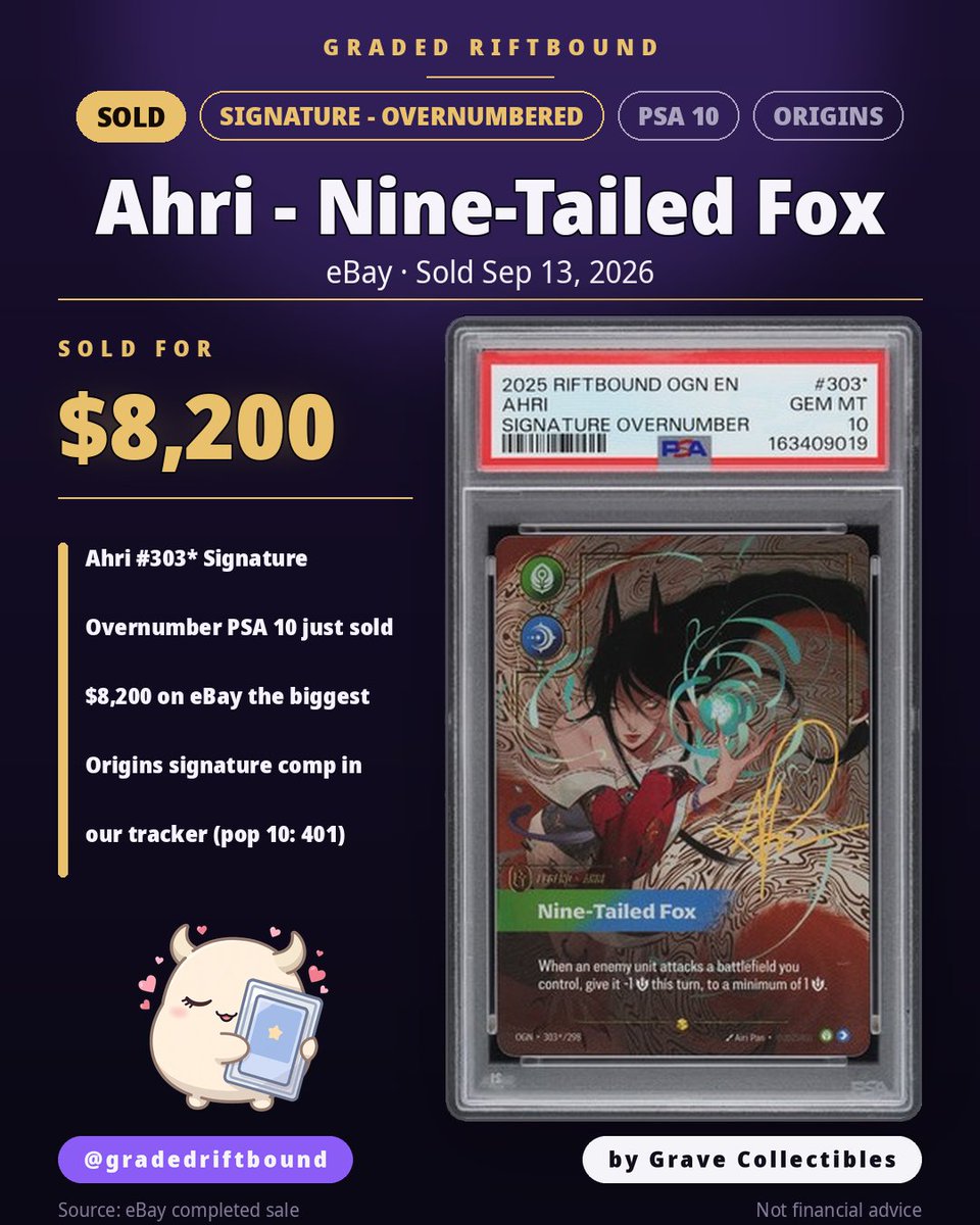 GradedRiftbound's tweet photo. SOLD: Ahri – Nine-Tailed Fox #303* Signature Overnumbered, PSA 10, for $8,200 on eBay (Sep 13). Biggest Origins signature comp in our tracker — pop 401 on the 10. 🔥 #riftbound https://t.co/CE58IKNZys