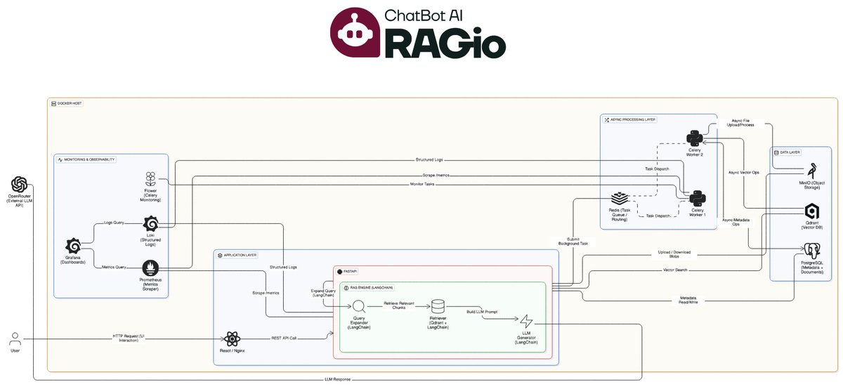edderstudio's tweet photo. Architecture behind RAGio:

• React + FastAPI
• LangChain RAG pipeline
• Qdrant + PostgreSQL
• MinIO object storage
• Redis + Celery workers
• Prometheus, Grafana, Loki + Flower
Built for async ingestion, retrieval, and observability.

#SystemDesign #RAG https://t.co/W1xJAfV4Vq