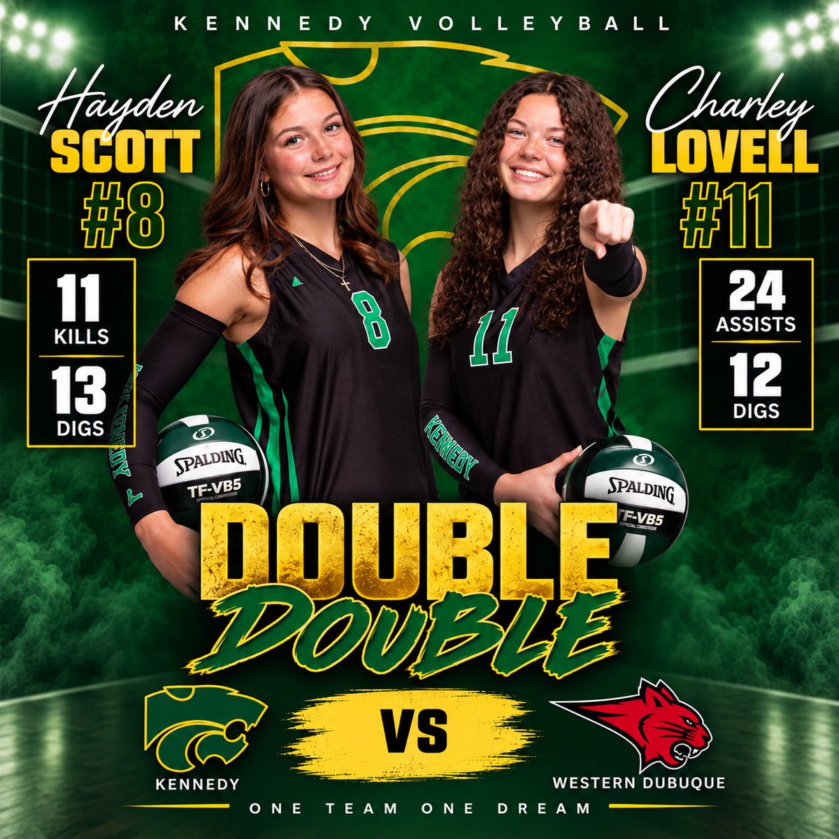 KennedyHS_VB's tweet photo. Some very strong performances by several players last night, despite a close four set loss to #4 Western Dubuque ￼

Hayden Scott and Charley Lovell recorded double doubles

Kaycee Cory recorded a triple double

#rollcougs 
#iahsvb 

￼ https://t.co/P1J3y0U5Lf