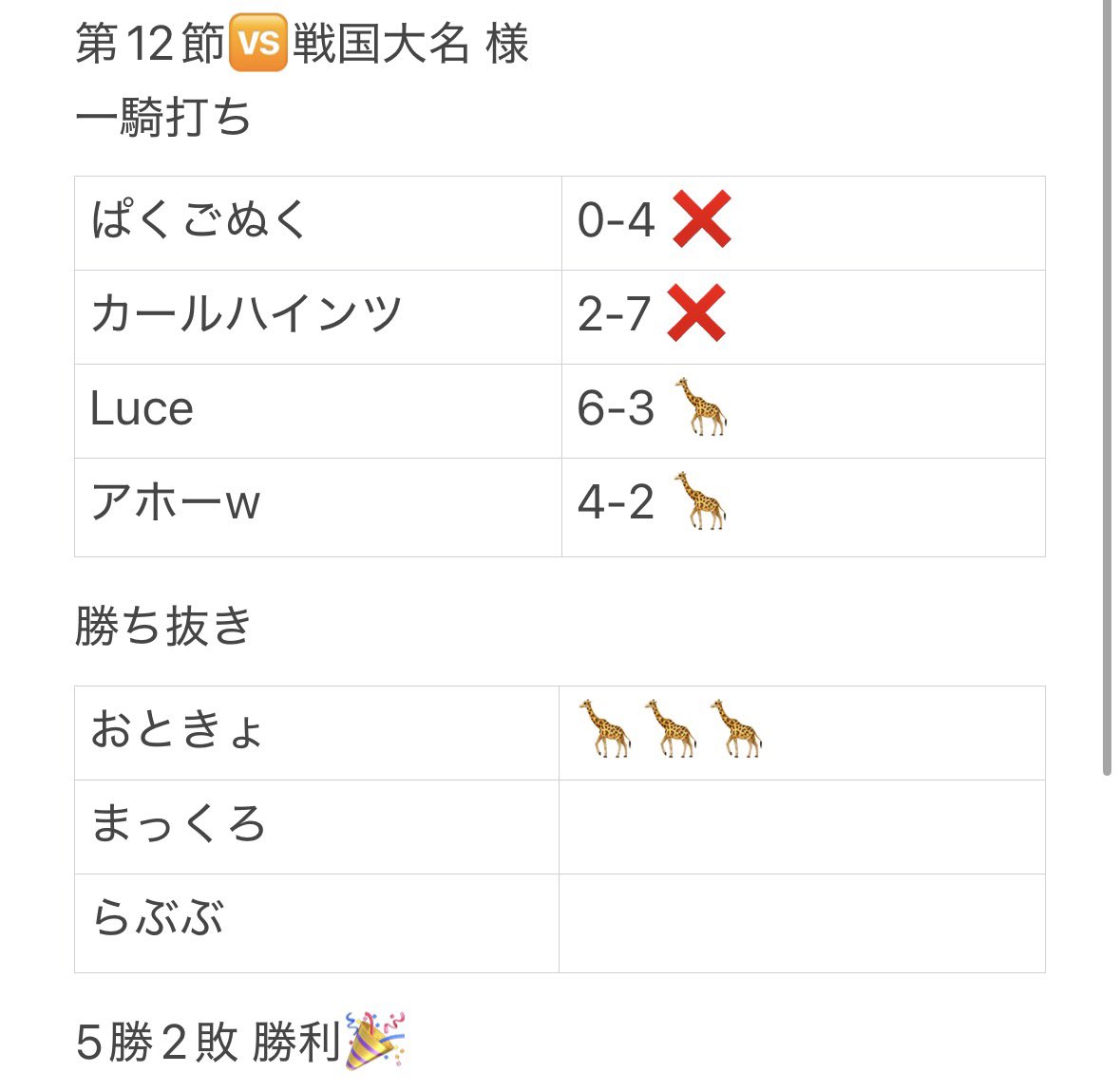 KIR1_official's tweet photo. 2節空けての今節。
おときょという暴れ馬がやってくれました。勝つ時は派手に。負ける時もまた派手に。最終節も暴れよ
MVP. おときょ @otokyotako 
#同盟ランキング https://t.co/aFHiKwpr9d