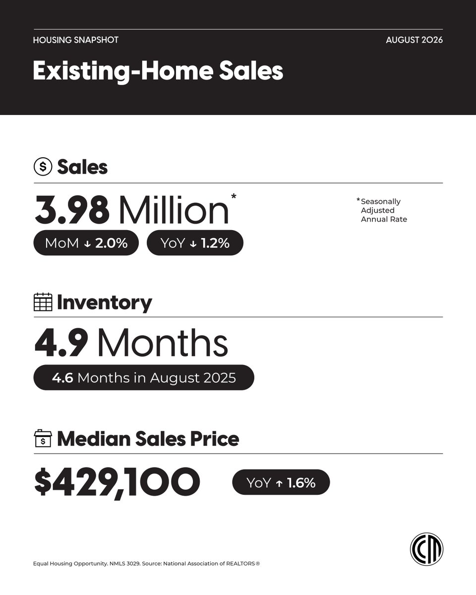 kathysp's tweet photo. August existing home sales came in lower than July while available inventory increased, providing buyers with a wider selection of homes to choose from. More supply can also create better opportunities for buyers to negotiate – let’s connect! https://t.co/6Yp7xKSk8g