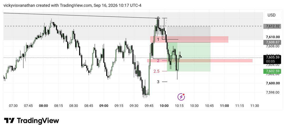 VickyVisva99475's tweet photo. 16/09/2026
ES

1. Liquidity sweep
2.smt[with Nq]
3.mss
4.entry model[ifvg 3m] https://t.co/PViAJZOy6n