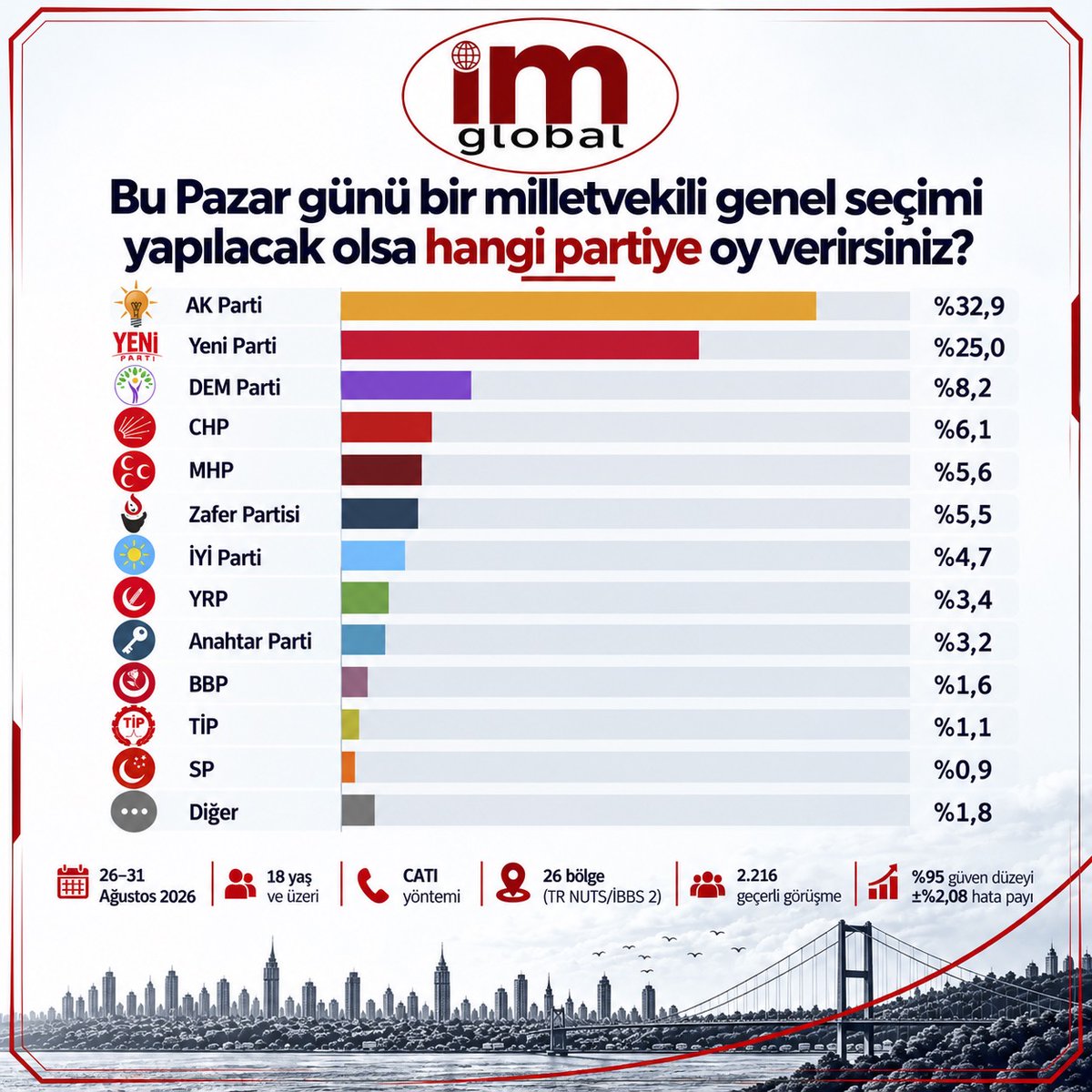 imGlobal_arasti's tweet photo. Bu Pazar günü bir milletvekili genel seçimi yapılacak olsa hangi partiye oy verirsiniz? https://t.co/GtMRpQK2VU