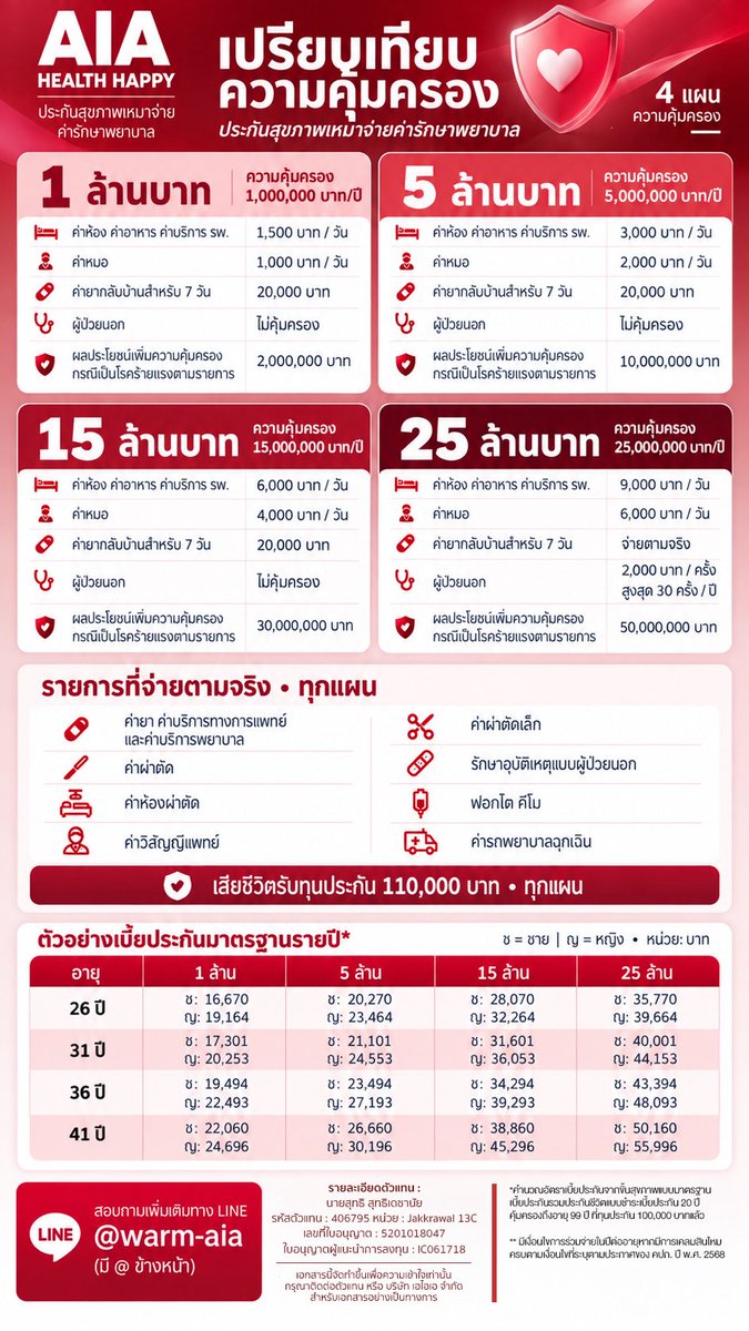 warmsutthi's tweet photo. แฟนเอา artwork ประกันสุขภาพแบบเหมาจ่ายค่ารักษาไปแต่งมาให้ 😘 น่ารักที่สุด

สนใจประกันสุขภาพดีๆ สักตัว ติดต่อมาได้เสมอ https://t.co/e6ZRjhEzLg