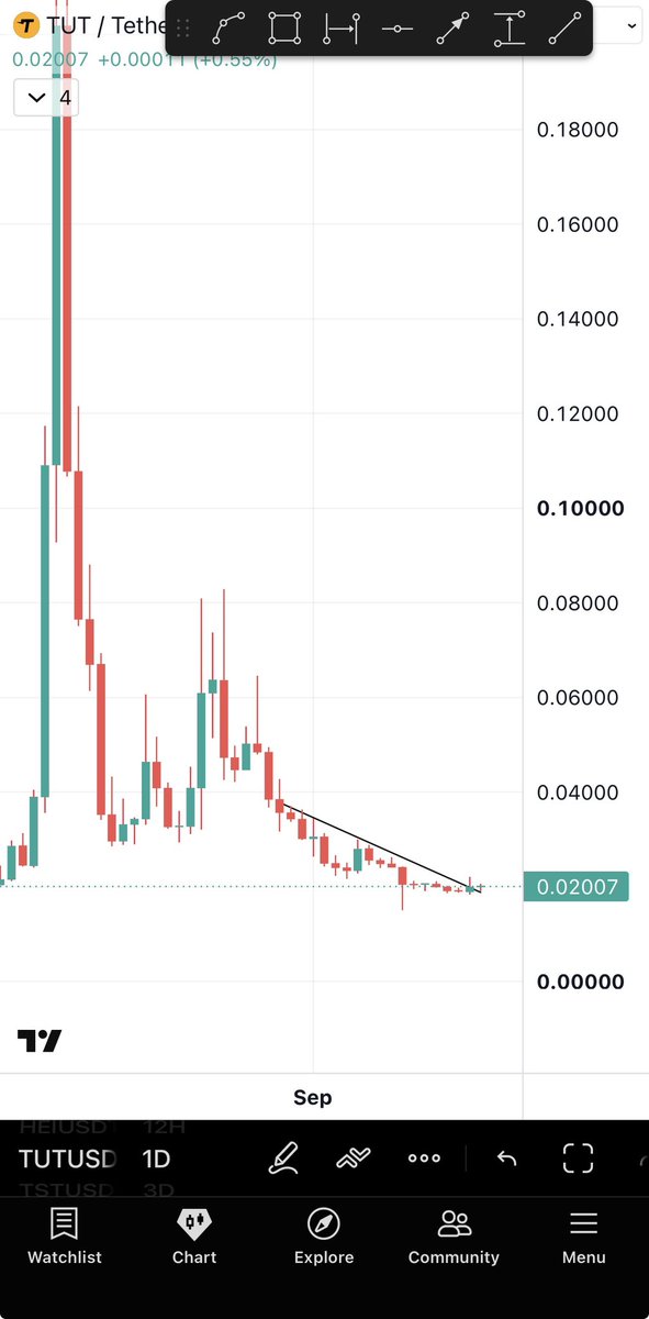 Bitcoinhabebe's tweet photo. New gem $TUT is currently one of the most explosive charts out there 💎.

BNB ecosystem coins are starting again &amp; this wants to lead the way. 

Buy low here and sell way higher 🔥. https://t.co/hkoadkvwrK