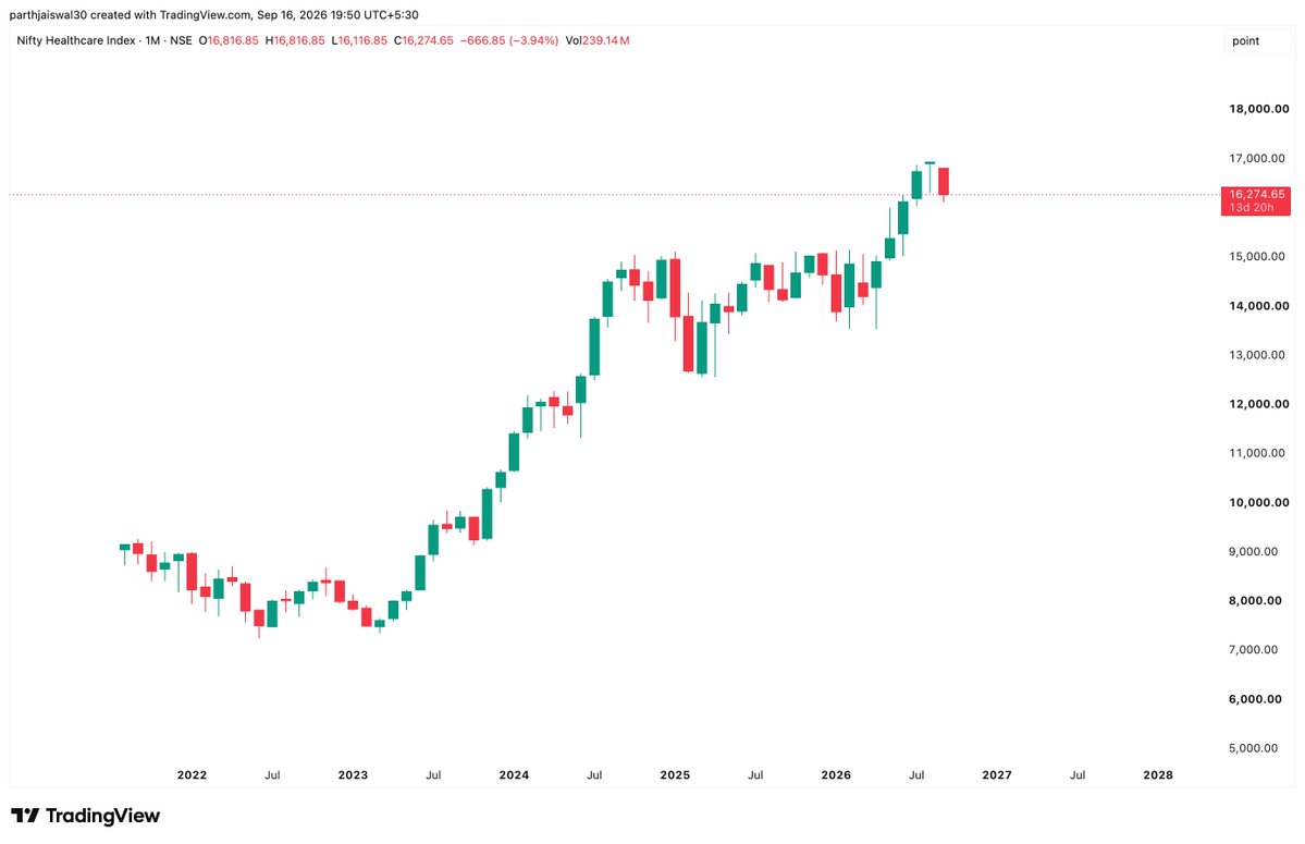 parthjaiswal30's tweet photo. #niftyhealthcare forming Evening Star on monthly basis at ATH 

confirmation upon closing 

#chart_sab_kuch_bolta_hai #read_the_chart_win_the_markets #StocksInFocus #sharemarket #commodity #StocksToBuy https://t.co/Z5o1U0xqzN