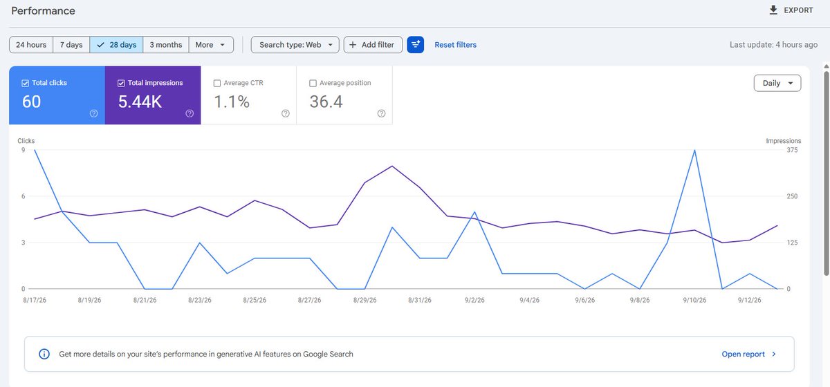 beavertech30303's tweet photo. Google Search update for NovaCapture 📈

28 days:

• 5.44K impressions
• 60 clicks
• 1.1% CTR
• Avg. position: 36.4

Still early, but the trend is moving in the right direction.
Now the goal: turn those impressions into clicks → users → NovaCapture customers.
Building in public. 🚀

#buildinpublic #indiehacker #SaaS #macOS #NovaCapture
