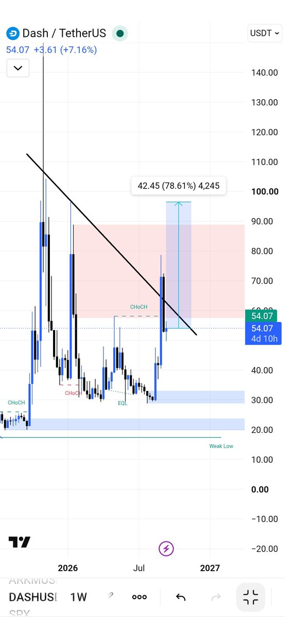 CryptoVhagar07's tweet photo. $Dash spot analysis
Targets Mentioned π
#Dashusdt https://t.co/X07Ii2KYKT