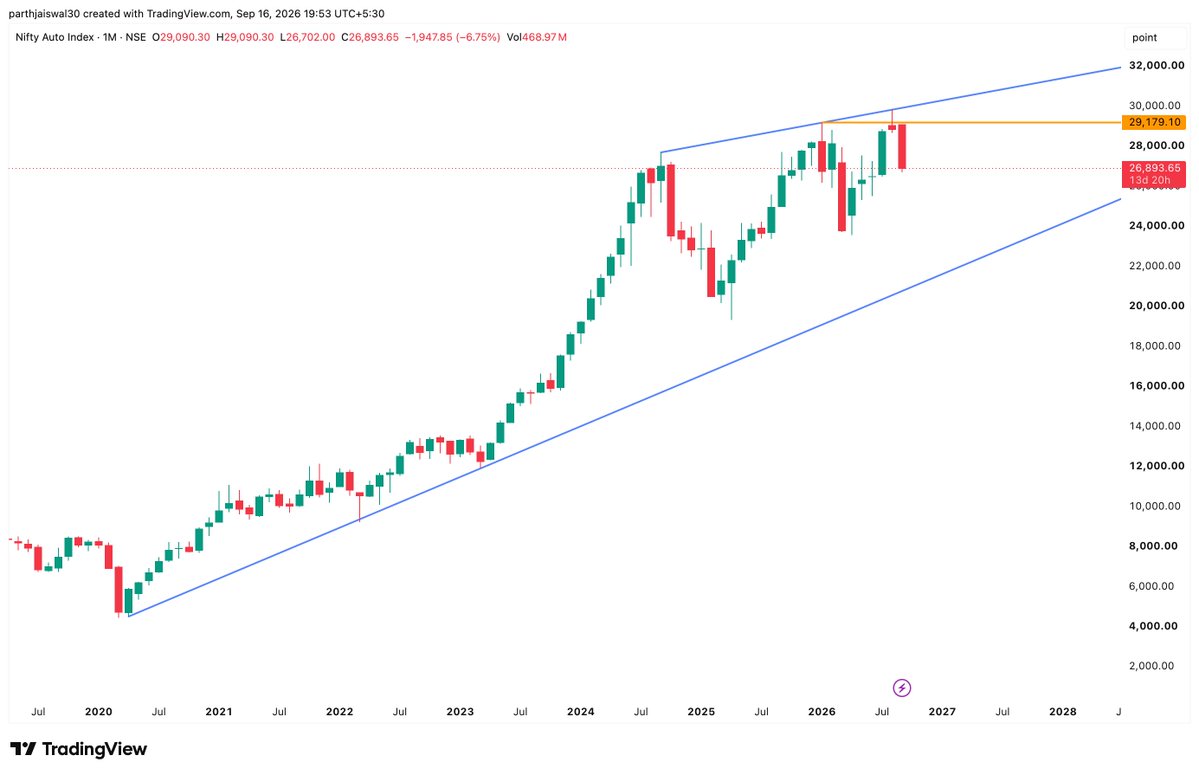 parthjaiswal30's tweet photo. #niftyauto forming Evening Star at All Time High on Monthly basis 

upon confirmation by closing , a fall of 15% can be expected 

#chart_sab_kuch_bolta_hai #read_the_chart_win_the_markets #StocksInFocus #sharemarket #commodity #StocksToBuy https://t.co/QaVLK6kv5L