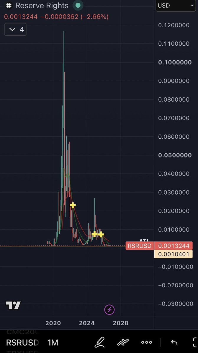 CryptoChihiro's tweet photo. There was a day I felt like the best investor, and my portfolio was at its peak… 6 years later, it feels bad… ethereum:0x320623b8e4ff03373931769a31fc52a4e78b5d70 

Startup time is long over, and I want more than this price. Zero partnerships; DTFs can only be bought by people with knowledge. 

Not even one exchange has listed a DTF so far for common users. How long do we need to wait??? I mean, after 7 years, we are still talking about unlocking tokens. 

We were a big community back in the day, and 90% or more are gone. Proposal votes get only 30 votes. 

It’s really sad to see. Every now and then, we hear something from the team, then nothing for weeks again and again. 

@nnevvinn, you told us about 2026 being “wartime,” but after 9 months in this year, we are still at ATL