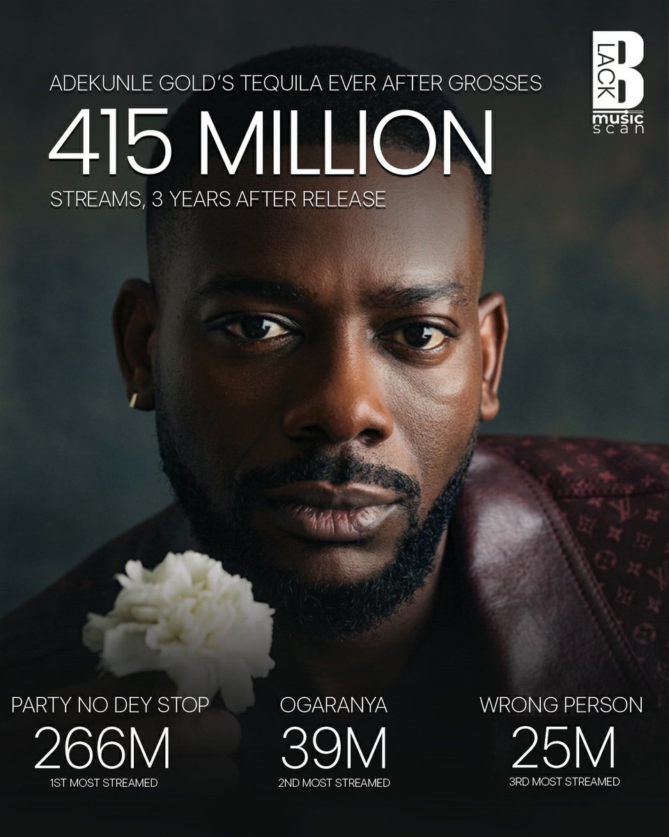 blackmusicscan's tweet photo. 3 years after release, @adekunleGOLD's "Tequila Ever After" Album grosses 415 million streams across, Spotify, Audiomack, Boomplay and YouTube Music. 

#TequilaEverAfter 
#AdekunleGold 
#Afrobeats https://t.co/GBHPwCwa5y