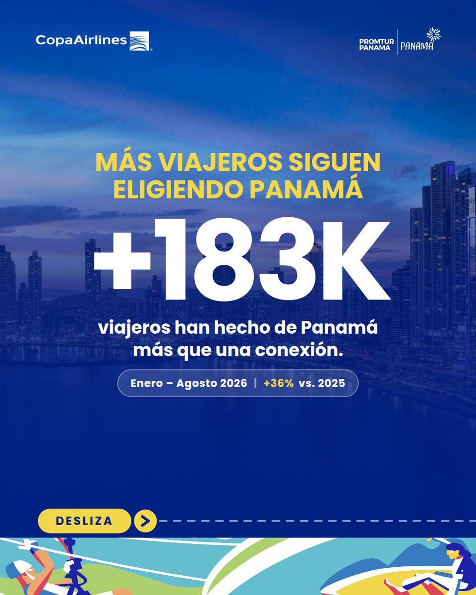 CopaAirlines's tweet photo. Cada vez más viajeros eligen Panamá y quieren descubrirlo por más tiempo. 🇵🇦✈️

Entre enero y agosto de 2026, más de 183 mil viajeros disfrutaron #PanamaStopover, un crecimiento de 36% vs. 2025. Además, las estadías de 8 a 15 días crecieron 57% entre junio y agosto.

La experiencia comienza desde el aeropuerto: #SalaPanamá ya supera las 203 mil visitas desde su apertura.

Junto a la @ATP_panama   y @promtur_panama  , seguimos convirtiendo conexiones en oportunidades para descubrir el país. 
Conoce más de 50 promociones exclusivas para pasajeros Stopover en https://t.co/jt4TLo5bBO