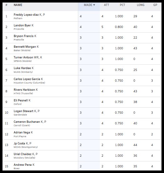 HallTechSports1's tweet photo. 👀”Week 4: Stat Leaders In Alabama” (1⃣A-6⃣A) (AA-A) @AHSAAnow @ahsaatvnetwork @ahsaaradio 

The Top current Sack / INT / Kickers stat leaders in Alabama.......via
@MaxPreps 

➖➖➖Current Sack Leader ➖➖➖

** 2 Week Sack Leader: Michael Hosea @Mike_Hosea13 (10 Sacks)

◾️@NASIER_58 
◾️@ZyonRobinson96 
◾️@dale_demarcus 
◾️ @KarMoniyG_24
◾️@J_renfroe18 
◾️Michael James #MarengoHS
◾️Wayne Polk #ColbertCountyHS
◾️@RobertTaylorIII 
◾️@J1quanRogers 
◾️@MarcoHall56 
◾️@Treyson_shipman
◾️Brian Knott #EscambiaCountyHS 

➖➖➖Current INT Leader ➖➖➖

** New INT Leader: Tripp Sivley @trippsiv32 & Santana Lofton @SantanaLofton 
(5 INTs)

◾️TJ Sanders @Sanders_Tj7 
◾️@Kamari_English2 
◾️Dre Doss @RecruitAthens 

➖➖➖Current Kick Leader ➖➖➖

** 4 Week Kick Leader: Freddy Diaz
@ThePelhamWayFB

◾️@LandonByer 
◾️@BrysonFrancis39 
◾️Bennett Morgan @BakerHSFootball 
◾️ Turner Antoon @STPFBMedia 
◾️Luke Hardee @MJBlueDevils 
◾️Carlos Lopez Garcia #HoustonCounty 
◾️Rivers Harbison @HuskyFast 
◾️Eli Pesnell @OldGoldFB 
◾️Logan Stewart @GdaleHSFootball 
◾️Cameron Buchanan @CarrollOzark 
◾️Adrian Vega @FPCatsFootball 
◾️@JPCosta40 
◾️Uriel Chaidez @McAdoryFB 
◾️Andrew Pena @BHS_ftballmedia 

#AlabamaTop4 @FieldView_1
@Top25PublicHSFB @Andy_Villamarzo
@CrimsonCoverage @ADMEDIA__
@garyharris_wvua @1CourtSideBank
@HickmanTab17 @BSonnone
@ALHSHelmets @MrWayneJohnson
@Stan1HoustonAlt @Gerhard_TV
@JosieMPittman @FamFlipsid98604 @TribSportsLive