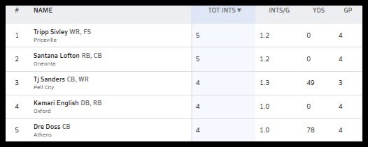 HallTechSports1's tweet photo. 👀”Week 4: Stat Leaders In Alabama” (1⃣A-6⃣A) (AA-A) @AHSAAnow @ahsaatvnetwork @ahsaaradio 

The Top current Sack / INT / Kickers stat leaders in Alabama.......via
@MaxPreps 

➖➖➖Current Sack Leader ➖➖➖

** 2 Week Sack Leader: Michael Hosea @Mike_Hosea13 (10 Sacks)

◾️@NASIER_58 
◾️@ZyonRobinson96 
◾️@dale_demarcus 
◾️ @KarMoniyG_24
◾️@J_renfroe18 
◾️Michael James #MarengoHS
◾️Wayne Polk #ColbertCountyHS
◾️@RobertTaylorIII 
◾️@J1quanRogers 
◾️@MarcoHall56 
◾️@Treyson_shipman
◾️Brian Knott #EscambiaCountyHS 

➖➖➖Current INT Leader ➖➖➖

** New INT Leader: Tripp Sivley @trippsiv32 & Santana Lofton @SantanaLofton 
(5 INTs)

◾️TJ Sanders @Sanders_Tj7 
◾️@Kamari_English2 
◾️Dre Doss @RecruitAthens 

➖➖➖Current Kick Leader ➖➖➖

** 4 Week Kick Leader: Freddy Diaz
@ThePelhamWayFB

◾️@LandonByer 
◾️@BrysonFrancis39 
◾️Bennett Morgan @BakerHSFootball 
◾️ Turner Antoon @STPFBMedia 
◾️Luke Hardee @MJBlueDevils 
◾️Carlos Lopez Garcia #HoustonCounty 
◾️Rivers Harbison @HuskyFast 
◾️Eli Pesnell @OldGoldFB 
◾️Logan Stewart @GdaleHSFootball 
◾️Cameron Buchanan @CarrollOzark 
◾️Adrian Vega @FPCatsFootball 
◾️@JPCosta40 
◾️Uriel Chaidez @McAdoryFB 
◾️Andrew Pena @BHS_ftballmedia 

#AlabamaTop4 @FieldView_1
@Top25PublicHSFB @Andy_Villamarzo
@CrimsonCoverage @ADMEDIA__
@garyharris_wvua @1CourtSideBank
@HickmanTab17 @BSonnone
@ALHSHelmets @MrWayneJohnson
@Stan1HoustonAlt @Gerhard_TV
@JosieMPittman @FamFlipsid98604 @TribSportsLive