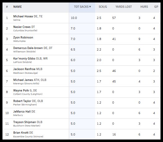 HallTechSports1's tweet photo. 👀”Week 4: Stat Leaders In Alabama” (1⃣A-6⃣A) (AA-A) @AHSAAnow @ahsaatvnetwork @ahsaaradio 

The Top current Sack / INT / Kickers stat leaders in Alabama.......via
@MaxPreps 

➖➖➖Current Sack Leader ➖➖➖

** 2 Week Sack Leader: Michael Hosea @Mike_Hosea13 (10 Sacks)

◾️@NASIER_58 
◾️@ZyonRobinson96 
◾️@dale_demarcus 
◾️ @KarMoniyG_24
◾️@J_renfroe18 
◾️Michael James #MarengoHS
◾️Wayne Polk #ColbertCountyHS
◾️@RobertTaylorIII 
◾️@J1quanRogers 
◾️@MarcoHall56 
◾️@Treyson_shipman
◾️Brian Knott #EscambiaCountyHS 

➖➖➖Current INT Leader ➖➖➖

** New INT Leader: Tripp Sivley @trippsiv32 & Santana Lofton @SantanaLofton 
(5 INTs)

◾️TJ Sanders @Sanders_Tj7 
◾️@Kamari_English2 
◾️Dre Doss @RecruitAthens 

➖➖➖Current Kick Leader ➖➖➖

** 4 Week Kick Leader: Freddy Diaz
@ThePelhamWayFB

◾️@LandonByer 
◾️@BrysonFrancis39 
◾️Bennett Morgan @BakerHSFootball 
◾️ Turner Antoon @STPFBMedia 
◾️Luke Hardee @MJBlueDevils 
◾️Carlos Lopez Garcia #HoustonCounty 
◾️Rivers Harbison @HuskyFast 
◾️Eli Pesnell @OldGoldFB 
◾️Logan Stewart @GdaleHSFootball 
◾️Cameron Buchanan @CarrollOzark 
◾️Adrian Vega @FPCatsFootball 
◾️@JPCosta40 
◾️Uriel Chaidez @McAdoryFB 
◾️Andrew Pena @BHS_ftballmedia 

#AlabamaTop4 @FieldView_1
@Top25PublicHSFB @Andy_Villamarzo
@CrimsonCoverage @ADMEDIA__
@garyharris_wvua @1CourtSideBank
@HickmanTab17 @BSonnone
@ALHSHelmets @MrWayneJohnson
@Stan1HoustonAlt @Gerhard_TV
@JosieMPittman @FamFlipsid98604 @TribSportsLive