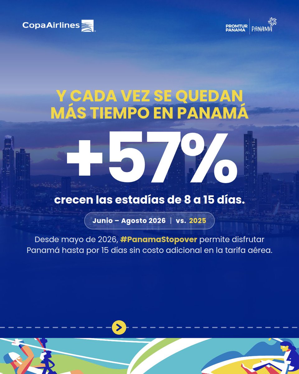 CopaAirlines's tweet photo. Cada vez más viajeros eligen Panamá y quieren descubrirlo por más tiempo. 🇵🇦✈️

Entre enero y agosto de 2026, más de 183 mil viajeros disfrutaron #PanamaStopover, un crecimiento de 36% vs. 2025. Además, las estadías de 8 a 15 días crecieron 57% entre junio y agosto.

La experiencia comienza desde el aeropuerto: #SalaPanamá ya supera las 203 mil visitas desde su apertura.

Junto a la @ATP_panama   y @promtur_panama  , seguimos convirtiendo conexiones en oportunidades para descubrir el país. 
Conoce más de 50 promociones exclusivas para pasajeros Stopover en https://t.co/jt4TLo5bBO