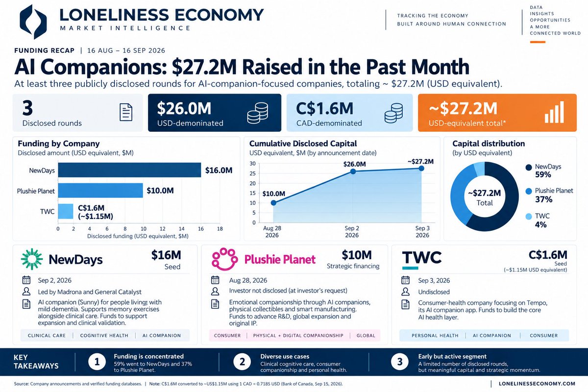 Lonelinessecon's tweet photo. 💰 AI Companions funding recap of the past month

At least ~$27.6M was raised across 3 publicly disclosed, AI-companion-relevant companies in the past month (August 16–September 16, 2026). This is a deliberately strict list: it includes companies where an AI companion is the core product or a stated central use of proceeds—not generic AI tools that happen to use the word “companion.”

• NewDays — $16M Seed for Sunny, its AI companion for people living with mild dementia. Sunny guides users through memory exercises and is designed to operate alongside clinical care; the round was led by Madrona and General Catalyst and will support expansion and clinical validation.

• Plushie Planet — $10M strategic financing to develop its emotional-companionship business, spanning AI-companion R&D, physical collectibles, smart manufacturing, global growth, and original IP. The institutional investor was not disclosed at its request.

• The Wellness Company (TWC) — C$1.6M Seed (reported as approximately US$1.6M by the funding database) to focus the consumer-health company around Tempo, its AI companion app. The disclosed raise was announced on September 3, 2026.

Funding snapshot:

• NewDays — Sep. 2, 2026 — Seed — $16M — Dementia-support companion, Sunny

• Plushie Planet — Aug. 28, 2026 — Strategic financing — $10M — Virtual/physical emotional companionship

• The Wellness Company — Sep. 3, 2026 — Seed — C$1.6M — Consumer-health AI companion, Tempo

Editorial note:

The C$1.6M amount for TWC should not be added directly to the USD total without applying an exchange-rate methodology. On a strict disclosed-currency basis, the monthly recap is therefore $26M plus C$1.6M, rather than a single definitive USD figure.