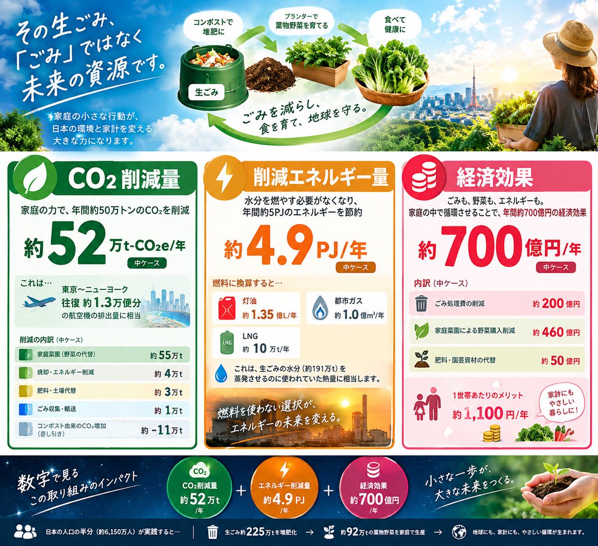 n_sosuke's tweet photo. 【コンポスト補助事業】

日本人の半分、約6,150万人が
「生ごみをコンポスト→プランターで野菜」
という暮らしを応援

中間ケースの試算では

🌱 CO₂削減：約52万t/年
⚡ 削減エネルギー：約4.9PJ/年
💰 経済効果：約700億円/年

225万tの生ごみを「ごみ」から「資源」に

※一定条件による試算 https://t.co/SlZAhYddV7