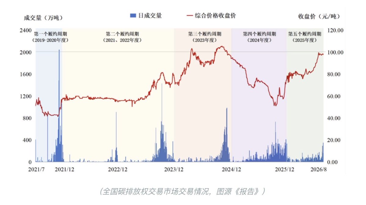 carbonwen's tweet photo. 碳市场，下一步不仅要看全国市场，还要看地方市场应该怎么搞创新。
地方搞了13年了，全国市场也有5年了。
覆盖行业从发电扩展到钢铁、水泥、铝冶炼，管控二氧化碳排放由40%提升到65%。
碳价也由每吨48元涨到了100元。 https://t.co/VDFPZnbgTS