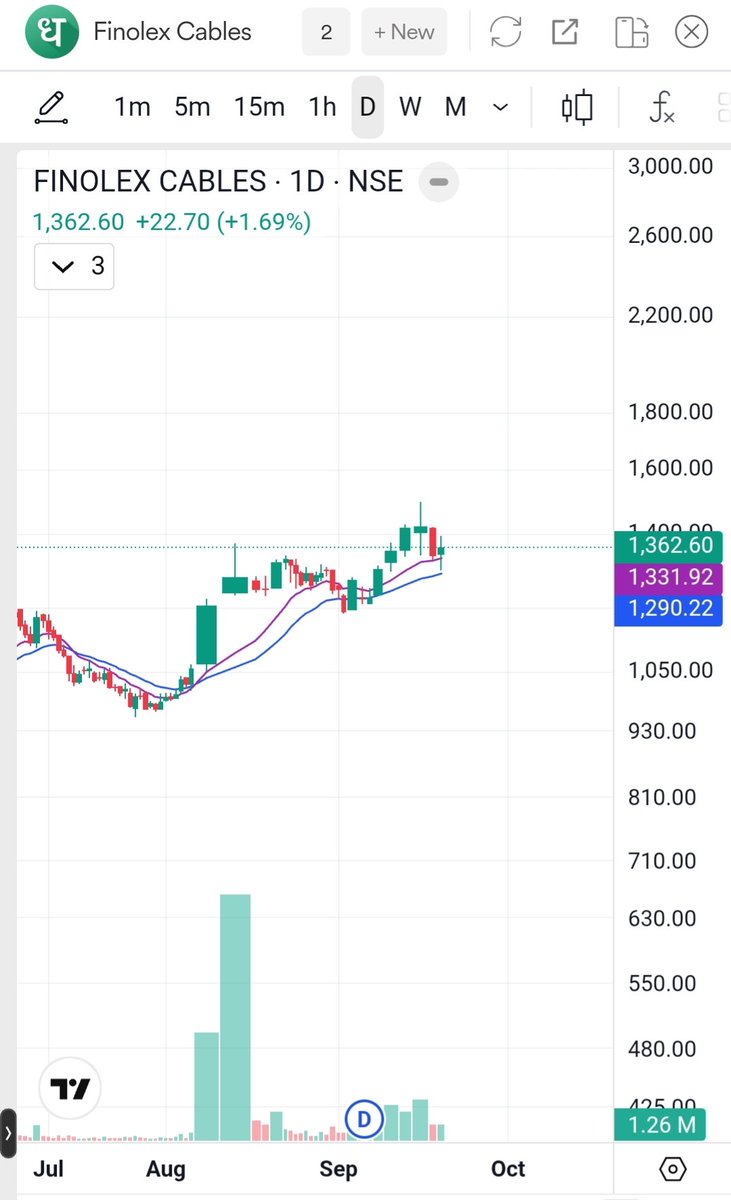 AvishekSamanta8's tweet photo. Making a New position long in #finolexcables
at 1350
Very small quantity.. because of weak market..
Looking very good on Monthly chart 
Strong financial results..52 week stocks.. https://t.co/5IbhBXn1K5