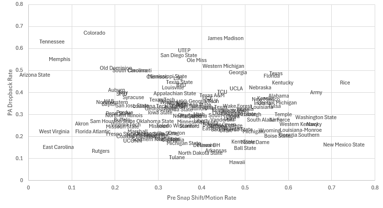 JBudDavis's tweet photo. @bstaple12 @Ihartitz FBS Motion vs PA rates

(data viz is my passion) https://t.co/mGXxI04Nxp