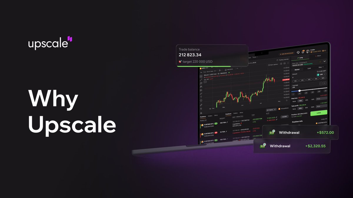 UpscaleTrade's tweet photo. 💌 Your payout shouldn’t come with a job interview.

At Upscale, we don’t ban accounts for trading the news. We don’t cut payouts by calling your trading “toxic” or make you defend your strategy on a call with our risk team.

You choose how to trade within the published rules. The challenge conditions and payout requirements are available before you start, and every limit is displayed directly in the terminal.

👇 That clarity extends to the rest of the experience:

• No identity verification at registration or withdrawal.
• Crypto, forex and synthetic stocks available together in an ALL account.
• Access through your browser, the app or Telegram.
• Notifications that keep coming when the terminal is closed.
• Support available 24/7 in English, Spanish and Russian.

Upscale traders have already withdrawn over $2.8M in USDT to their personal wallets. Every payout is verifiable onchain.

The trading decisions and results belong to the traders. We focus on providing clear conditions, useful tools and a payout process that doesn’t involve explaining why you took a particular trade.