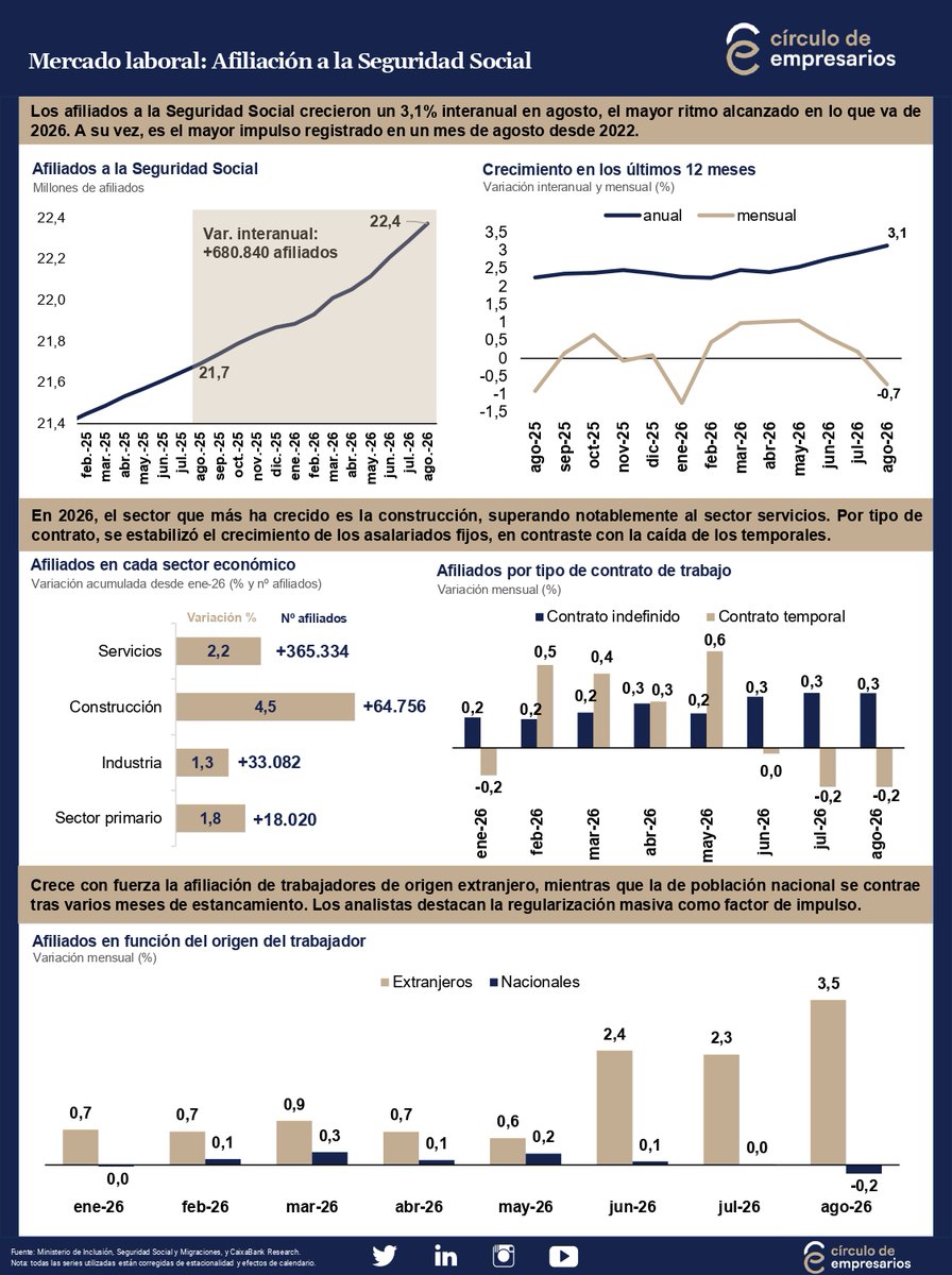 circulodempresa's tweet photo. 🚀 Infografía | Evolución de la afiliación a la Seguridad Social en España

➡️ Los afiliados a la Seguridad Social crecieron un 3,1% interanual en agosto, el mayor ritmo alcanzado en lo que va de 2026. A su vez, es el mayor impulso registrado en un mes de agosto desde 2022.

➡️ En 2026, el sector que más ha crecido es la construcción, superando notablemente al sector servicios. Por tipo de contrato, se estabilizó el crecimiento de los asalariados fijos, en contraste con la caída de los temporales.

➡️ Crece con fuerza la afiliación de trabajadores de origen extranjero, mientras que la de población nacional se contrae tras varios meses de estancamiento. Los analistas destacan la regularización masiva como factor de impulso.

Consulta y descarga la infografía aquí: https://t.co/3GPA1CmQil