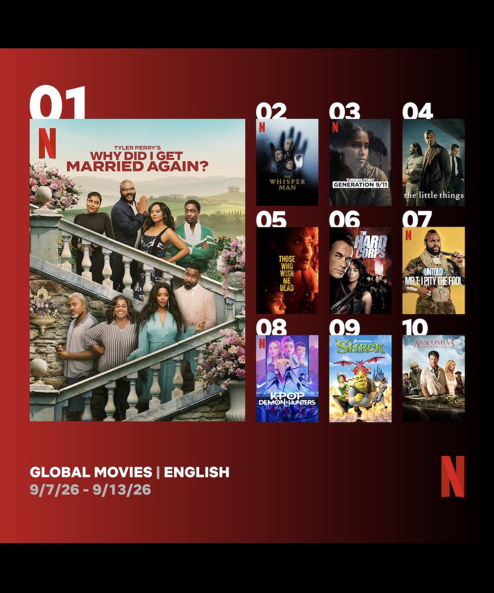 tylerperry's tweet photo. GLOBAL #1 !! Thank You!! #WhyDidIGetMarriedAgain @netflix https://t.co/1i4sGHsQp6