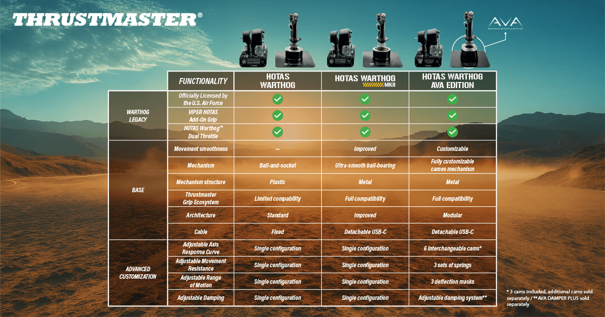 TMThrustmaster's tweet photo. The legend evolves. 
HOTAS Warthog MKII and HOTAS Warthog MKII Base are now available.

Built on the legacy of the original HOTAS Warthog, the MKII retains the iconic VIPER HOTAS Add-On Grip and HOTAS Warthog Dual Throttle, while bringing key upgrades to the joystick base:

✅ Smoother movement with an ultra-smooth ball-bearing mechanism
✅Metal base structure
✅ Full compatibility with the Thrustmaster Grip Ecosystem
✅ Detachable USB-C cable

Wondering what’s changed compared with the original HOTAS Warthog, or how the MKII compares with the HOTAS Warthog AVA Edition? Swipe to see the full comparison.

HOTAS Warthog MKII 👉 https://t.co/Arsu01YGvN
HOTAS Warthog MKII Base 👉 https://t.co/423ptL85E7