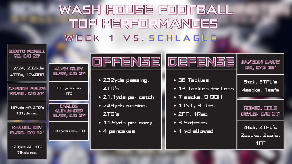 WashHouseFB's tweet photo. Weβve yet to play our best ball but have had some standout moments. Join us in celebrating Week 1 & Week 2βs Special Performances. #WhoseHouse #WashHouse #WildcatCounty https://t.co/8NYMom7LIT