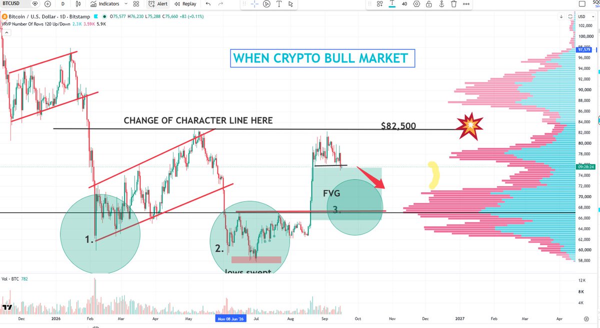360_trader's tweet photo. $BTC as well still well within the confines of its bottoming pattern and MAY NOT be finished yet.  Opportunity for a final dip into a higher low - setting up a run towards the CHOCH and a bull market. https://t.co/O4sccFMIL1
