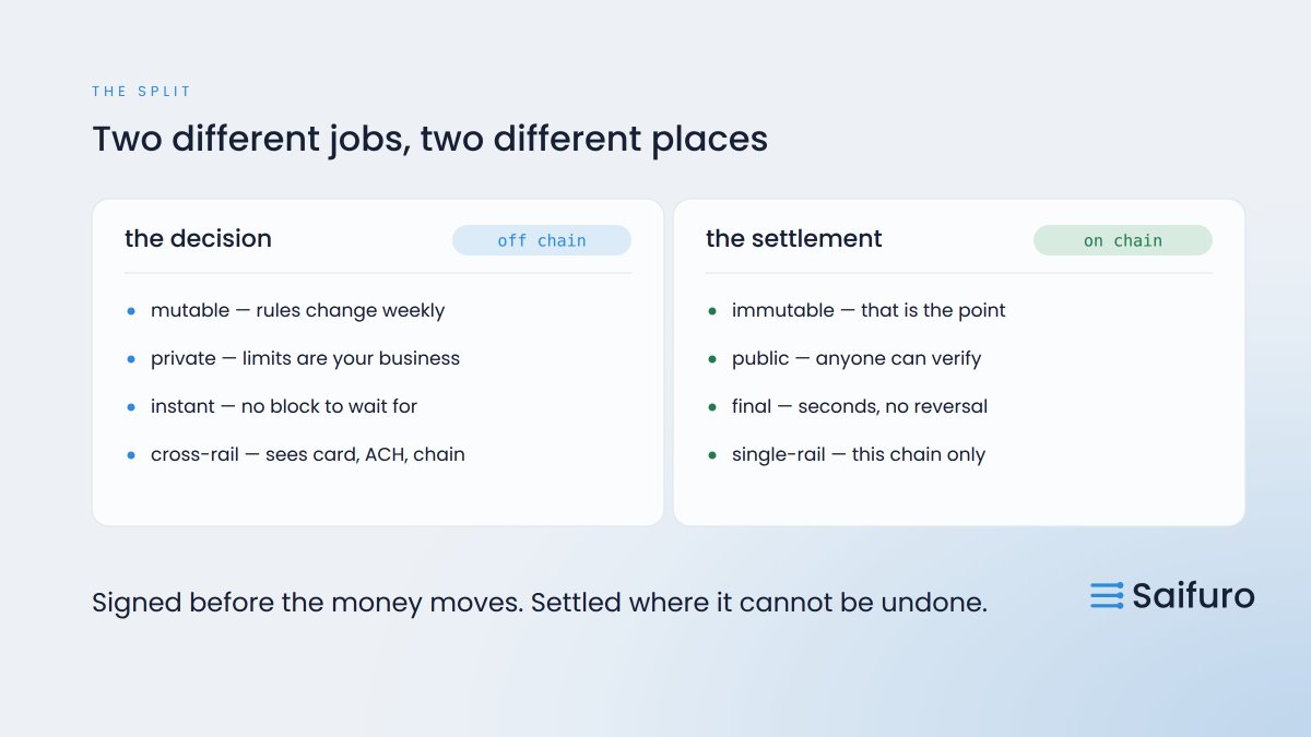 saifuro_finance's tweet photo. A question we get from crypto-native teams, roughly monthly: if the settlement is on chain, why isn't the policy on chain too?

1/6 🧵👇

It's a fair question. Putting the rules in a contract sounds strictly better trustless, auditable, no vendor in the middle. We looked at it seriously and concluded the opposite, for reasons that have nothing to do with ideology.

A chain is exceptional at the thing settlement needs: finality, public verifiability, no one able to quietly undo it. A policy needs almost the reverse. It changes constantly, it contains information you'd rather not publish, and it has to apply to payments that never touch a chain at all.

So we split it. The decision happens off chain and gets signed. The settlement happens wherever the payment actually goes: Base, Solana, a card rail, an ACH batch. The verdict is verifiable either way, against a published key, without trusting our database.

Five reasons below, including the one that surprised us.