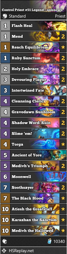 neon31HS's tweet photo. [STANDARD] unknown reached #51 Legend with Control Priest.

Score: 28-10

▼ Deck Code and more:
https://t.co/PHnYoTA3FU

#StandardHS #Hearthstone https://t.co/xnS1ezwAaj