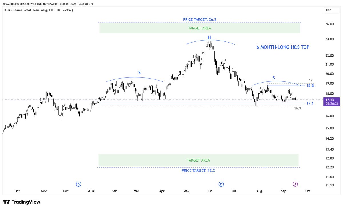 rationaletrade's tweet photo. $ICLN - iShare Global Clean energy ETF daily chart formed 6 month-long H&amp;S top chart pattern formation. 

A potential breakdown below the neckline would make the pattern act as a reversal. A potential breakout above right sholder would make the pattern act as a continuation. https://t.co/5J11ddUy7N