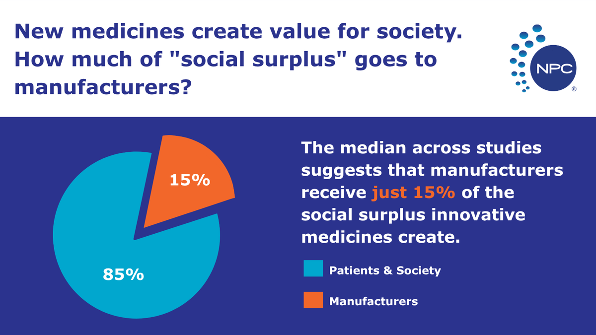 npcnow's tweet photo. New research published in Applied Health Economics and Health Policy examines how the economic net value generated by innovative medicines, known as social surplus, is distributed across society.

Read more: https://t.co/aTTaZxCavI https://t.co/hOaUc6ViUN