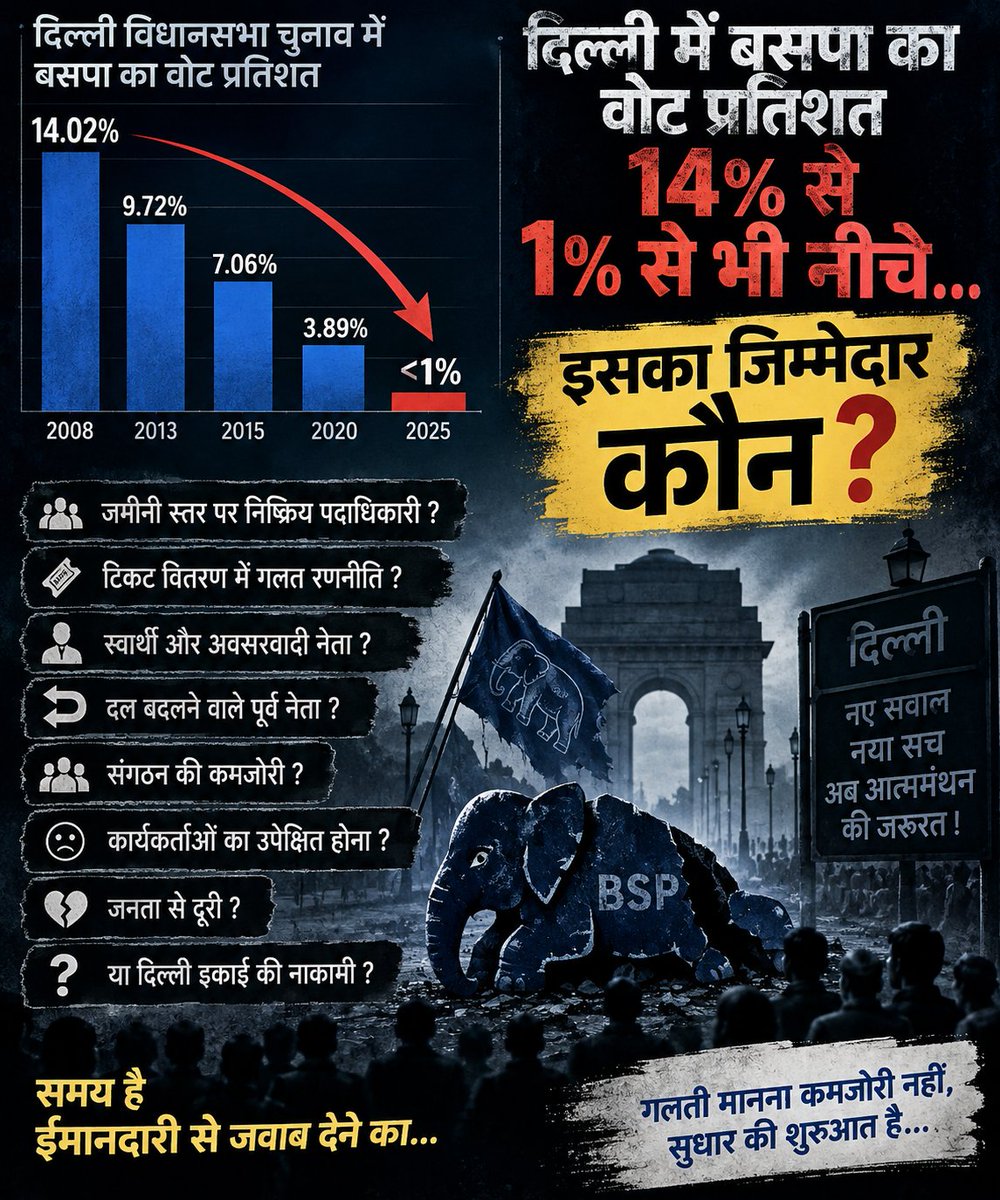Sachinkr_2211's tweet photo. दिल्ली में बसपा का वोट प्रतिशत
14% से घटकर 1% से भी नीचे पहुँच गया…

यह सिर्फ एक  चुनाव दर चुनाव  हार नहीं‚
बल्कि संगठन और रणनीति पर बड़ा सवाल है 
..???

आखिर इस गिरावट की जिम्मेदारी कौन लेगा?
जवाबदेही तय होगी या फिर सिर्फ ��हाने बनाए जाएंगे???

@ramjigautambsp 
@KumarSudeshArya 
@MedhankarJi 
@CPSinghBSP 
@LaxmanSinghBSP 
@IshuAnandBSP 
@AnandAkash_BSP 

#bsp