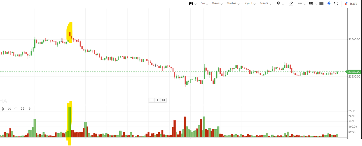 EyeOn_Trade's tweet photo. Learners ध्यान दें — यह एक महत्वपूर्ण Volume Mismatch है।

यह 5-Minute Candle का उदाहरण है और यह Index FUC का Chart है।

जब भी Price बहुत बड़े Gap-Up या Gap-Down के साथ Open हो, और उसके बाद 5 मिनट से लेकर 1 घंटे तक के Candles में इस तरह का Volume Mismatch दिखाई दे, तो उसे सामान्य Candle समझकर ignore मत करना।

👉 ऐसे setup को नज़दीक से Observation में लेना शुरू करो।

Price क्या बता रहा है और Volume क्या बता रहा है — दोनों के बीच का यह mismatch कई बार महत्वपूर्ण market behaviour का संकेत दे सकता है।

ध्यान रखो: Observation पहले, Conclusion बाद में.
— Jaya Kedaar