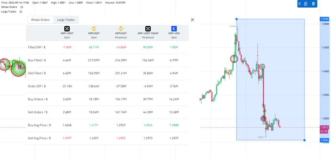 Emilyaaqt's tweet photo. There is a divergence in the behavior of $XRP whales during the market decline.

Binance whales net buying large amounts of spot $XRP but net selling their futures positions.

On the other hand, OKX whales net buying significant futures positions while net selling spot $XRP. Coinbase whales net boying a small amount of spot $XRP.

Binance whales focused on the spot market, while OKX whales focused on futures.

There is a clear difference in the actions taken by these whales.