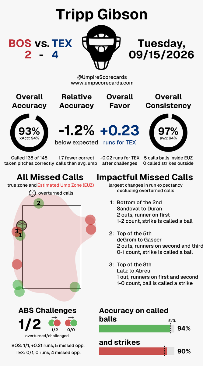 UmpScorecards's tweet photo. Umpire: Tripp Gibson
Final: Red Sox 2, Rangers 4
#DirtyWater // #AllForTX
#BOSvsTEX // #TEXvsBOS

More stats for this ump 👇
https://t.co/lI2Tavkh9o https://t.co/BWA6wM4MBS
