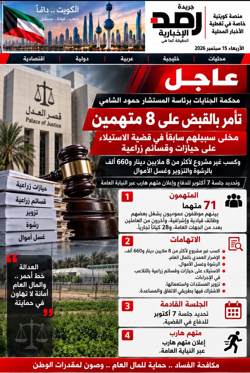 Alekhbariya_New's tweet photo. عاجل/ محكمة الجنايات برئاسة المستشار حمود الشامي تأمر بالقبض على 8 متهمين مخلى سبيلهم سابقاً في قضية الاستيلاء على حيازات وقسائم زراعية وكسب غير مشروع لأكثر من 8 ملايين دينار و660 ألف بالرشوة والتزوير وغسل الأموال وتحديد جلسة 7 أكتوبر للدفاع وإعلان متهم هارب عبر النيابة العامة. https://t.co/hqkhsFG2dT