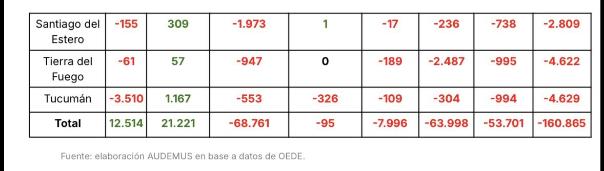 Audemus__'s tweet photo. Entre nov. 2023 y dic. 2025, el empleo privado registrado se contrajo en 19 de 24 jurisdicciones (-160.865 puestos).

En 3 sectores (Agro y pesca, Comercio y Electricidad, gas y agua) hubo creación neta de empleo privado en más jurisdicciones de las que hubo contracción neta. https://t.co/WtbwPMQvQG