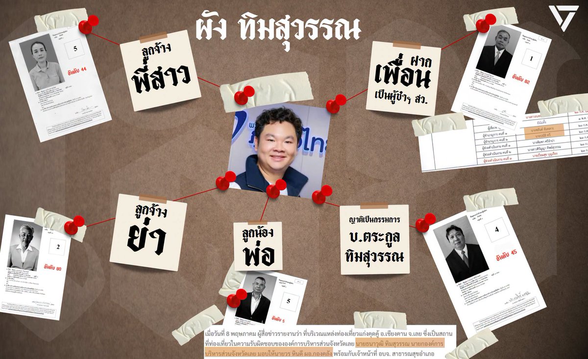 GoodySato's tweet photo. [ ฮั้วกันทั้งจังหวัดเลย ? ]
เลยมี สว. รอบนี้ทั้งหมด 5 คน ซึ่งทั้ง 5 คนนี้ปรากฎชื่ออยู่ใน 229 คน ที่คณะกรรมการชุดที่ 26 ของ กกต. มีมติให้แจ้ง กกต. ส่งฟ้องศาล ร่วมกับ อ๋อง ธนยศ ทิมสุวรรณ ส.ส.เลย เขต 3 พรรคภูมิใจไทย ผู้ถูกกล่าวหาที่ 199

แต่ความก็ปรากฎต่อสาธารณะแล้วว่า กกต.คณะใหญ่ มีมติไม่ส่งฟ้องคนจากจังหวัดเลยทั้ง 6 คนนี้
#กกตหค
#ฮั้วสว
#ชยพลชนไม่ยั้ง
#พรรคประชาชน