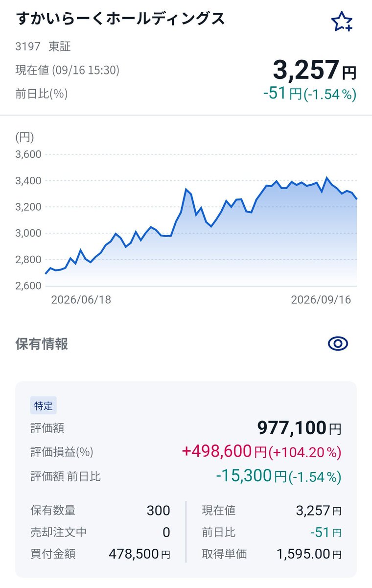 port_grat's tweet photo. 保有銘柄の仕分けにあたり、配当利回り・総合利回りで見るようになったら、もはや「すかいらーく」もいらん子や。
これまでも優待でたくさん食べさせて貰ってたけど、改悪してからほったらかしだったから見直す。
これも高配当投信に振り替えしてインカムを増やす。 https://t.co/SY1xLLX2qc