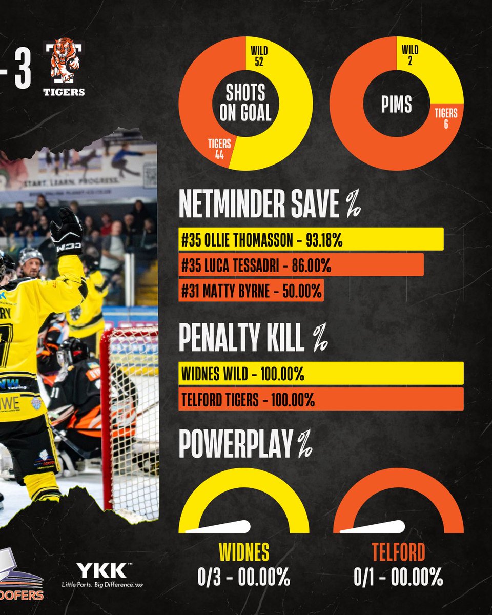 WidnesWild's tweet photo. 𝗪𝗜𝗟𝗗 𝗕𝗬 𝗧𝗛𝗘 𝗡𝗨𝗠𝗕𝗘𝗥𝗦 📊

The Wild wasted no time against Telford, finding the back of the net SIX times in the opening 10 minutes on the way to an 8-3 win in the Jungle! 🙌

Here’s the numbers behind a seriously Wild night 🐾

#LETSGOWILD #REWILDING https://t.co/xBuKXvToMX